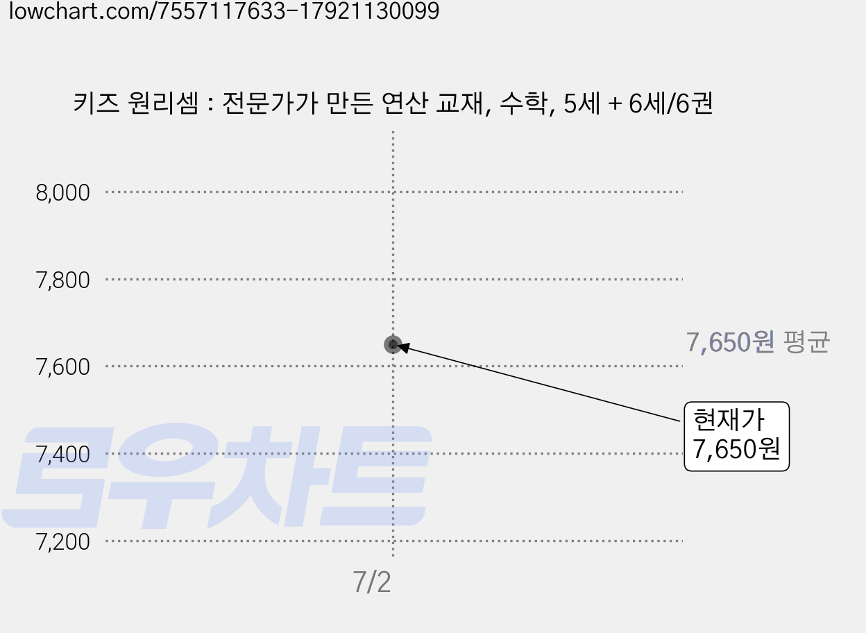 키즈 원리셈 : 전문가가 만든 연산 교재, 수학, 5세 + 6세/6권 가격 변동 차트, 현재가 7,650원