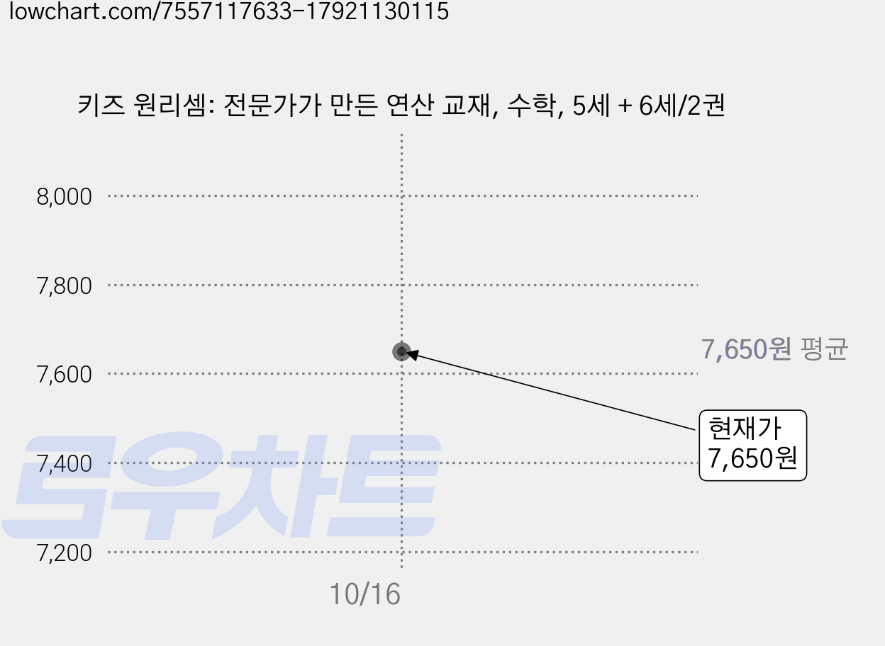 키즈 원리셈: 전문가가 만든 연산 교재, 수학, 5세 + 6세/2권 가격 변동 차트, 현재가 7,650원