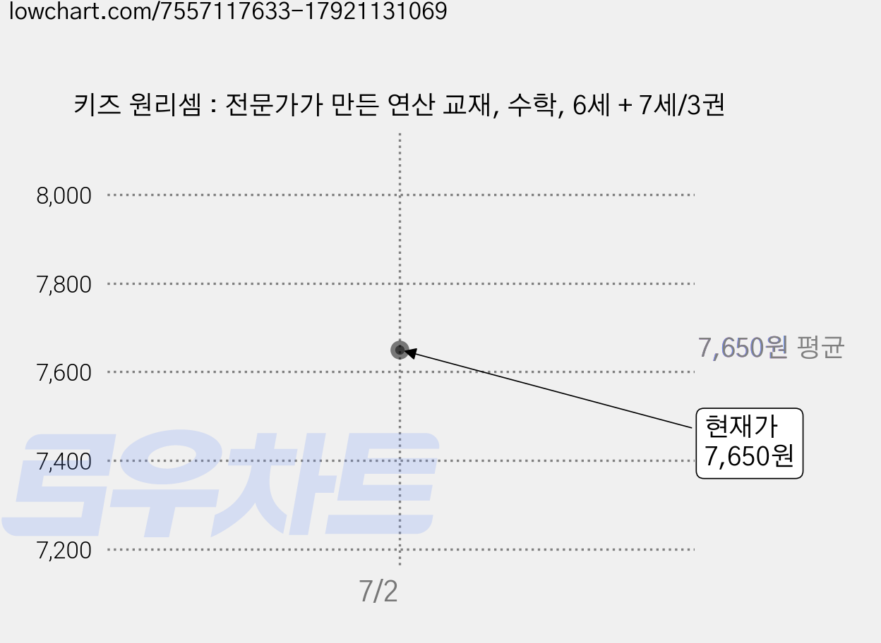 키즈 원리셈 : 전문가가 만든 연산 교재, 수학, 6세 + 7세/3권 가격 변동 차트, 현재가 7,650원