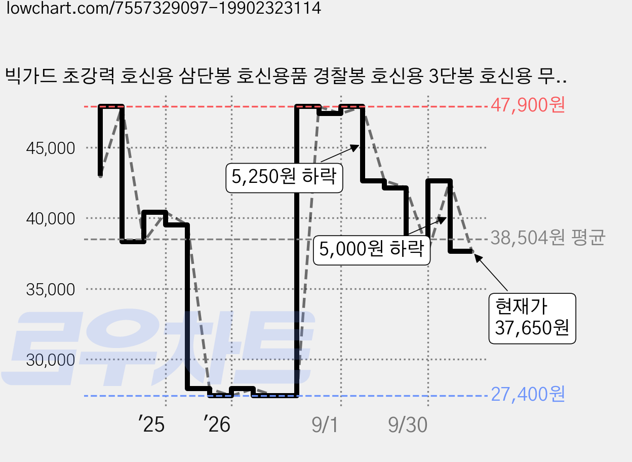 빅가드 초강력 호신용 삼단봉 호신용품 경찰봉 호신용 3단봉 호신용 무기 두랄루민 삼단봉 경찰용 삼단봉 호신봉, 1개 가격 변동 차트, 현재가 37,650원, 관측 최저가 27,400원