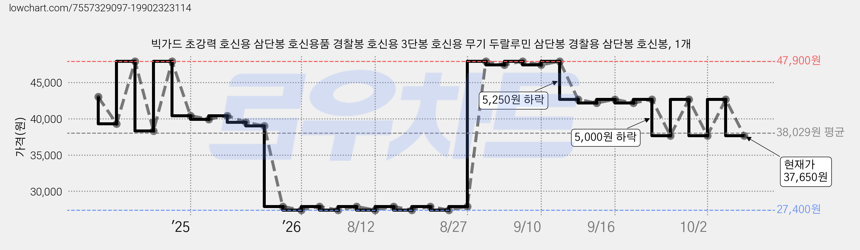 빅가드 초강력 호신용 삼단봉 호신용품 경찰봉 호신용 3단봉 호신용 무기 두랄루민 삼단봉 경찰용 삼단봉 호신봉, 1개 가격 변동 차트, 현재가 37,650원, 관측 최저가 27,400원