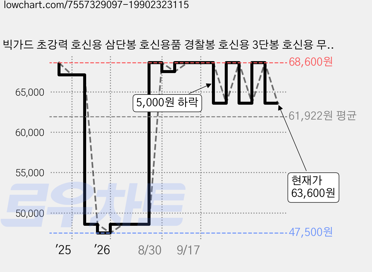 빅가드 초강력 호신용 삼단봉 호신용품 경찰봉 호신용 3단봉 호신용 무기 두랄루민 삼단봉 경찰용 삼단봉 호신봉, 2개 가격 변동 차트, 현재가 63,600원, 관측 최저가 47,500원