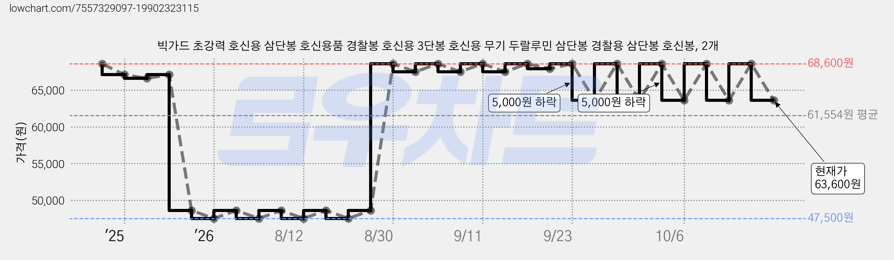 빅가드 초강력 호신용 삼단봉 호신용품 경찰봉 호신용 3단봉 호신용 무기 두랄루민 삼단봉 경찰용 삼단봉 호신봉, 2개 가격 변동 차트, 현재가 63,600원, 관측 최저가 47,500원