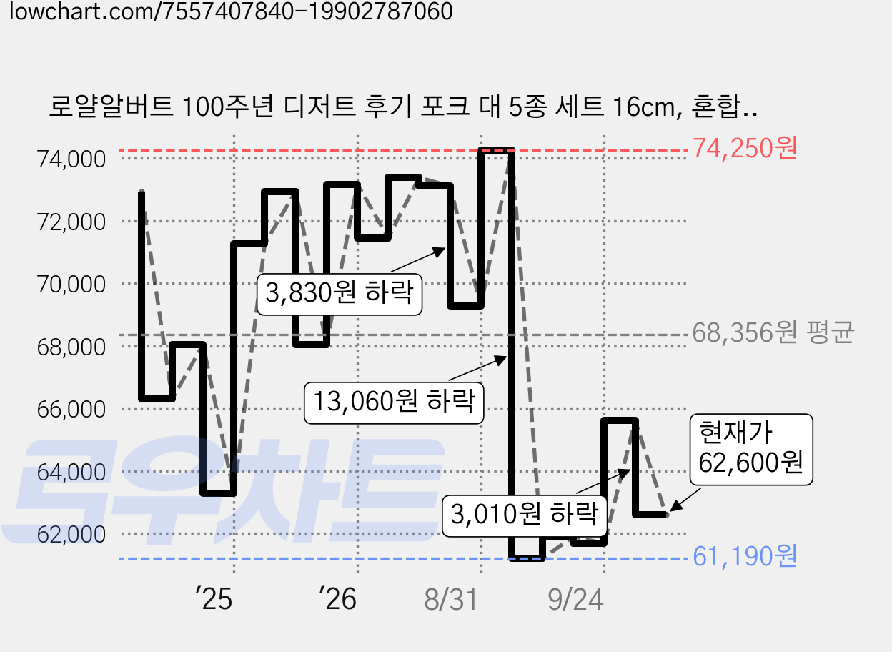 로얄알버트 100주년 디저트 후기 포크 대 5종 세트 16cm, 혼합색상, 1세트 가격 변동 차트, 현재가 62,600원, 관측 최저가 61,190원