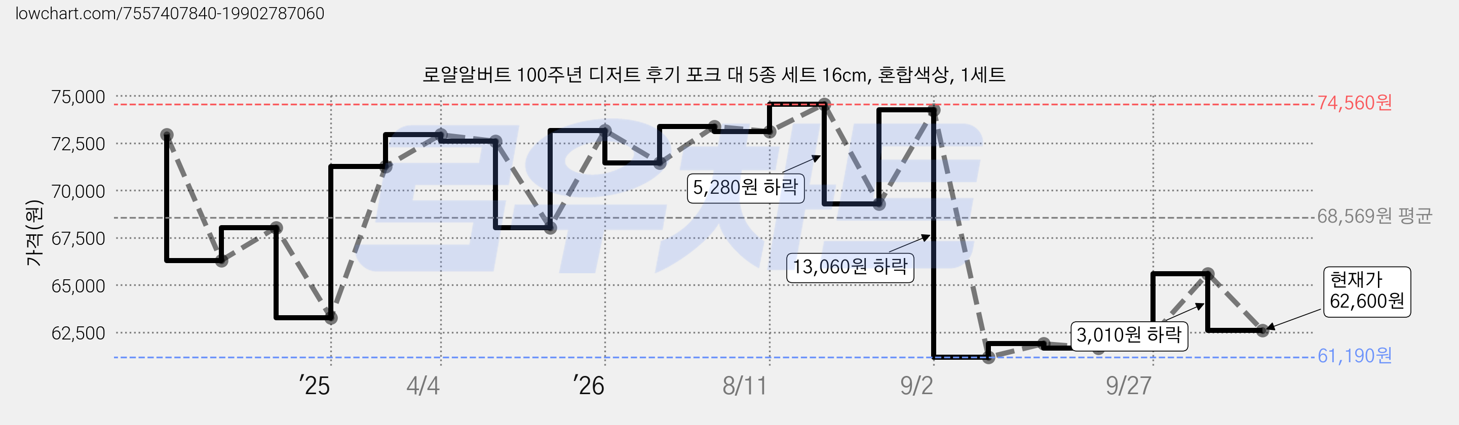 로얄알버트 100주년 디저트 후기 포크 대 5종 세트 16cm, 혼합색상, 1세트 가격 변동 차트, 현재가 62,600원, 관측 최저가 61,190원