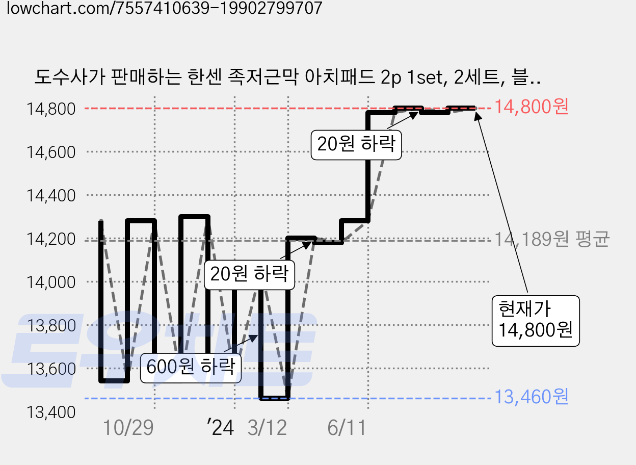 도수사가 판매하는 한센 족저근막 아치패드 2p 1set, 2세트, 블랙 가격 변동 차트, 현재가 14,800원, 관측 최저가 13,460원