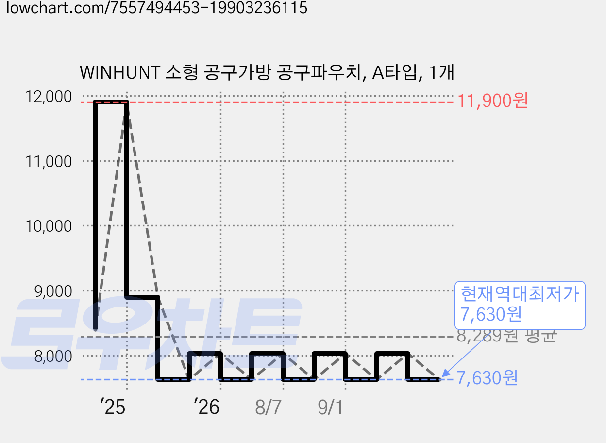 WINHUNT 소형 공구가방 공구파우치, A타입, 1개 가격 변동 차트, 현재가 7,630원, 역대최저가