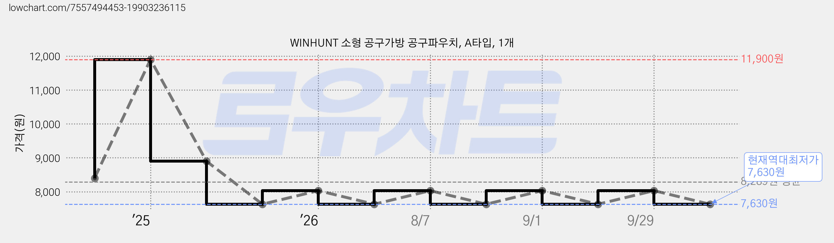 WINHUNT 소형 공구가방 공구파우치, A타입, 1개 가격 변동 차트, 현재가 7,630원, 역대최저가