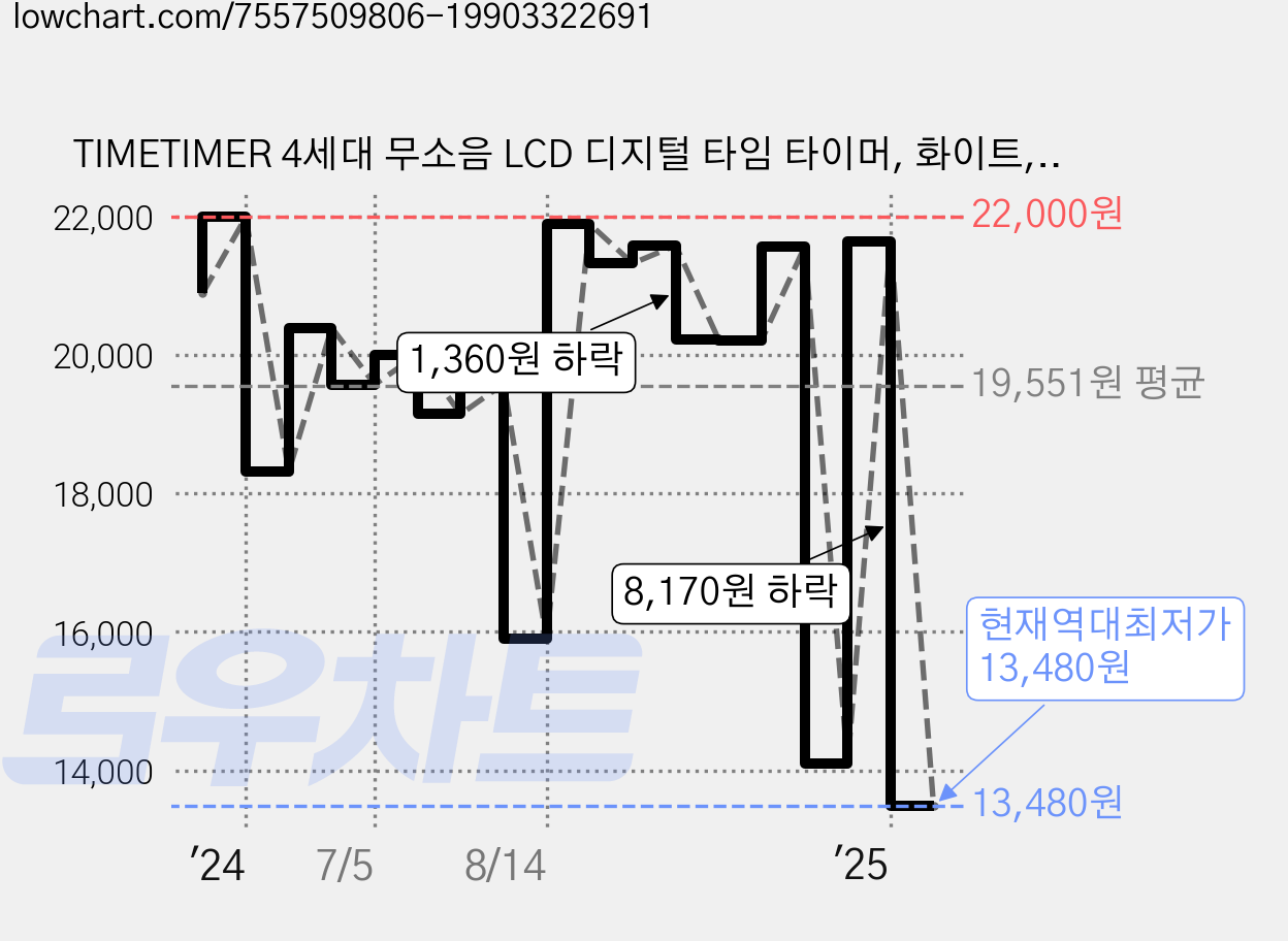 TIMETIMER 4세대 무소음 LCD 디지털 타임 타이머, 화이트, 1개 가격 변동 차트, 현재가 13,480원, 역대최저가