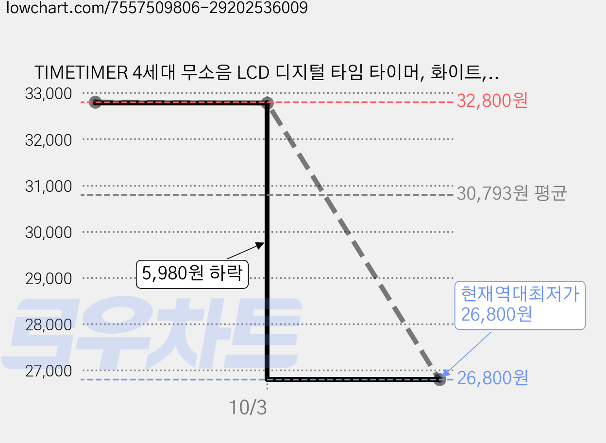 TIMETIMER 4세대 무소음 LCD 디지털 타임 타이머, 화이트, 2개 가격 변동 차트, 현재가 26,800원, 역대최저가