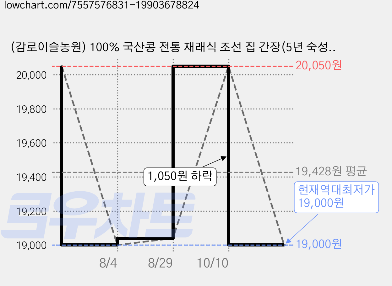 (감로이슬농원) 100% 국산콩 전통 재래식 조선 집 간장(5년 숙성), 900ml, 1개 가격 변동 차트, 현재가 19,000원, 역대최저가