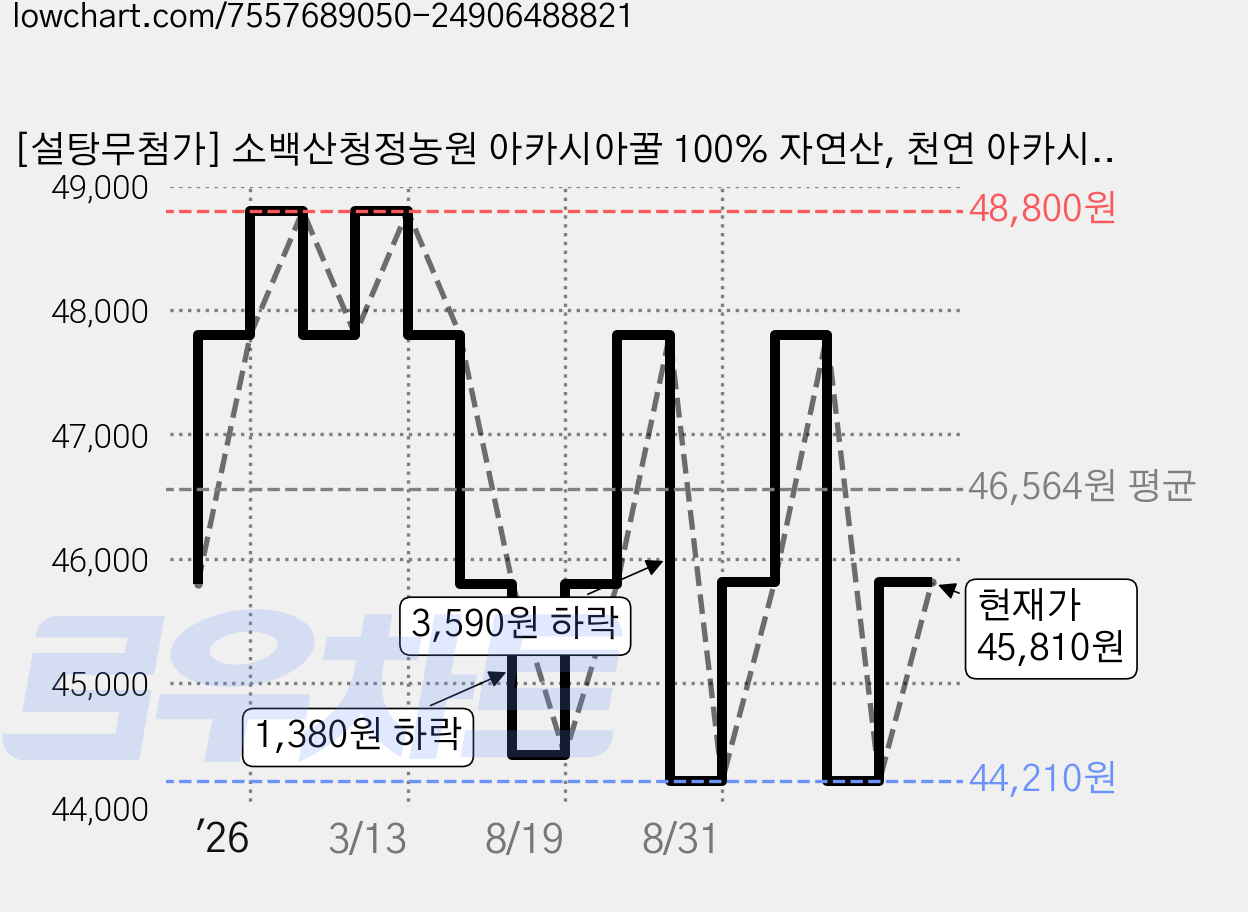 [설탕무첨가] 소백산청정농원 아카시아꿀 100% 자연산, 천연 아카시아, 2.4kg, 1개 가격 변동 차트, 현재가 45,810원, 관측 최저가 44,210원