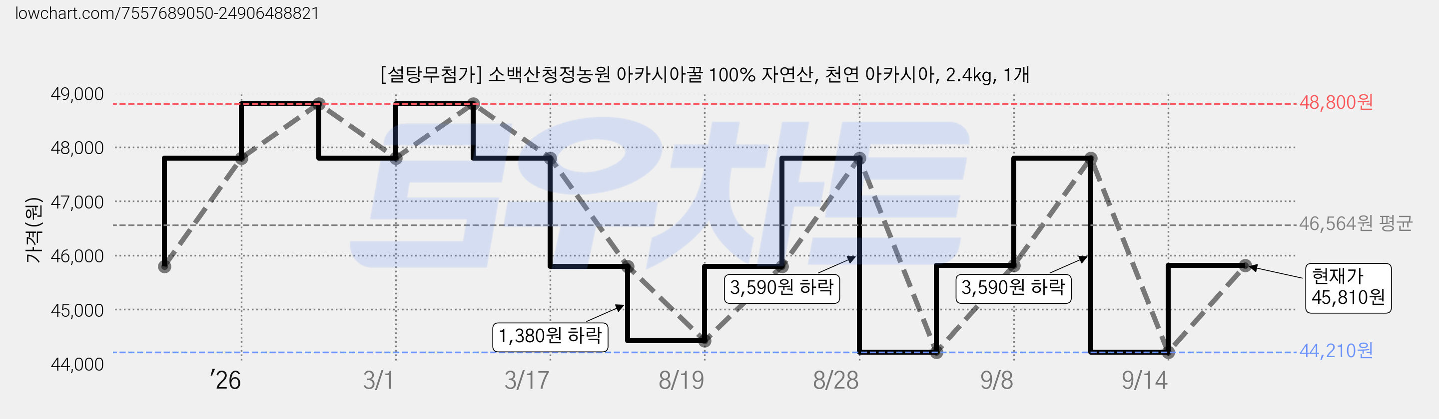 [설탕무첨가] 소백산청정농원 아카시아꿀 100% 자연산, 천연 아카시아, 2.4kg, 1개 가격 변동 차트, 현재가 45,810원, 관측 최저가 44,210원