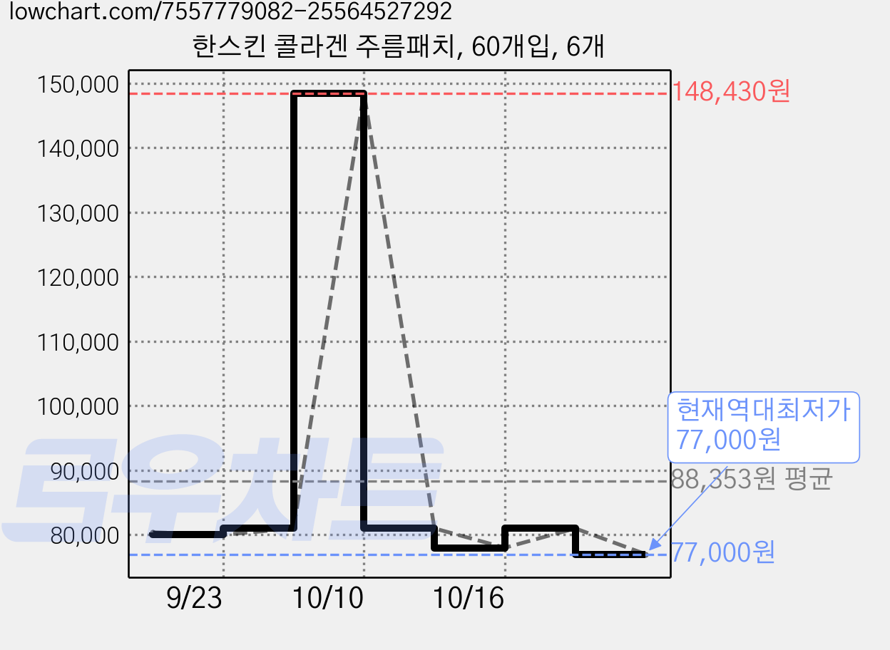한스킨 콜라겐 주름패치, 60개입, 6개 가격 변동 차트, 현재가 77,000원, 역대최저가