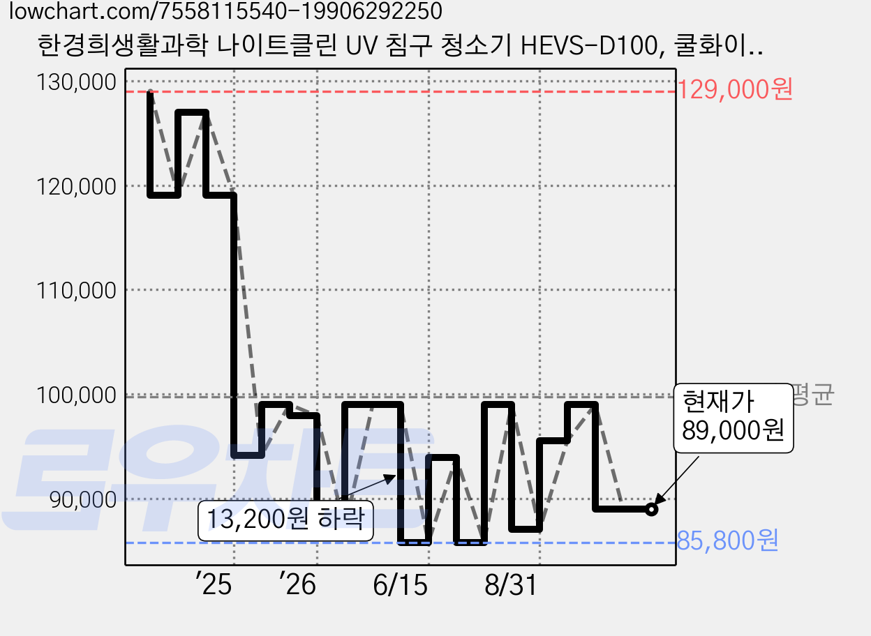 한경희생활과학 나이트클린 UV 침구 청소기 HEVS-D100, 쿨화이트 가격 변동 차트, 현재가 89,000원, 관측 최저가 83,700원