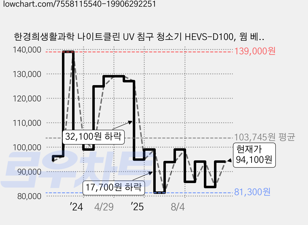 한경희생활과학 나이트클린 UV 침구 청소기 HEVS-D100, 웜 베이지, HEVS-D100(웜 베이지) 가격 변동 차트, 현재가 94,100원, 관측 최저가 80,900원