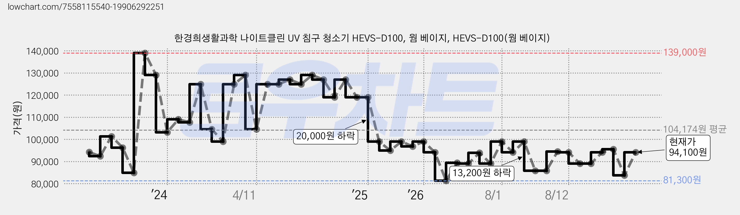 한경희생활과학 나이트클린 UV 침구 청소기 HEVS-D100, 웜 베이지, HEVS-D100(웜 베이지) 가격 변동 차트, 현재가 94,100원, 관측 최저가 80,900원