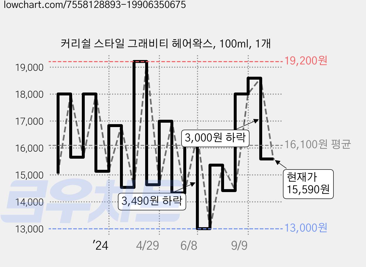 커리쉴 스타일 그래비티 헤어왁스, 100ml, 1개 가격 변동 차트, 현재가 15,590원, 관측 최저가 12,350원