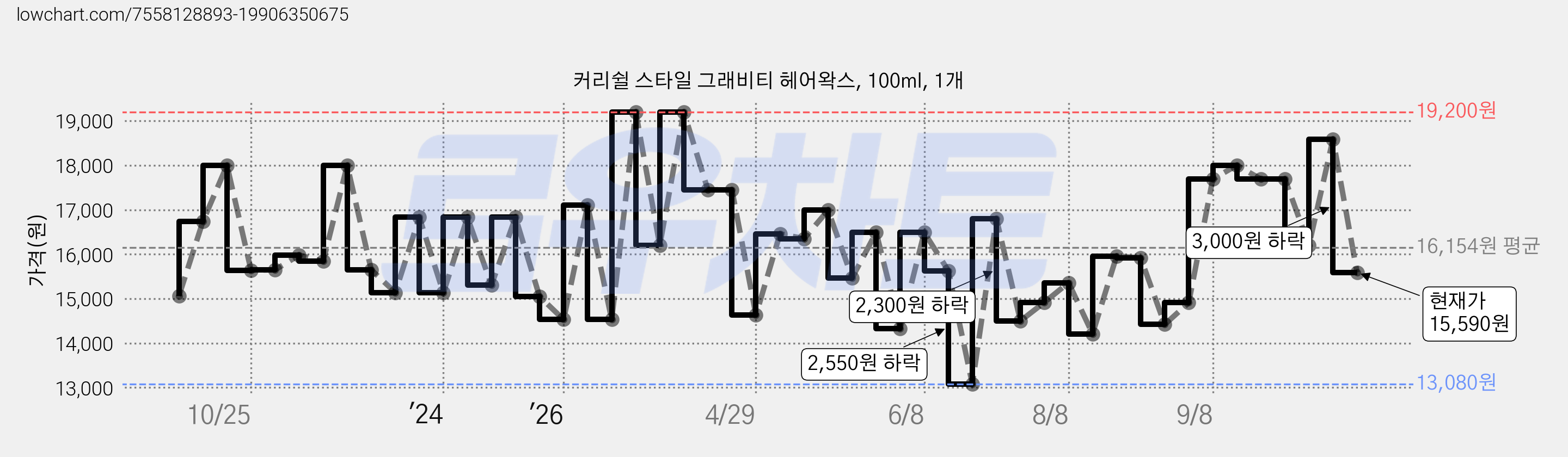커리쉴 스타일 그래비티 헤어왁스, 100ml, 1개 가격 변동 차트, 현재가 15,590원, 관측 최저가 12,350원