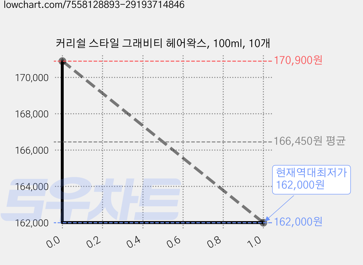 커리쉴 스타일 그래비티 헤어왁스, 100ml, 10개 가격 변동 차트, 현재가 162,000원, 역대최저가