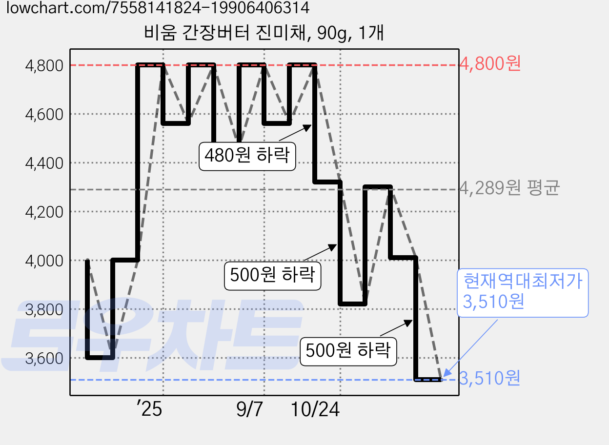 비움 간장버터 진미채, 90g, 1개 가격 변동 차트, 현재가 3,510원, 역대최저가