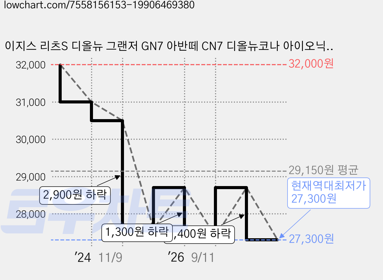 이지스 리츠S 디올뉴 그랜저 GN7 아반떼 CN7 디올뉴코나 아이오닉6 소나타 디엣지 디올뉴 싼타페 차키케이스, 카멜, H-G7(7버튼) 가격 변동 차트, 현재가 27,300원, 역대최저가