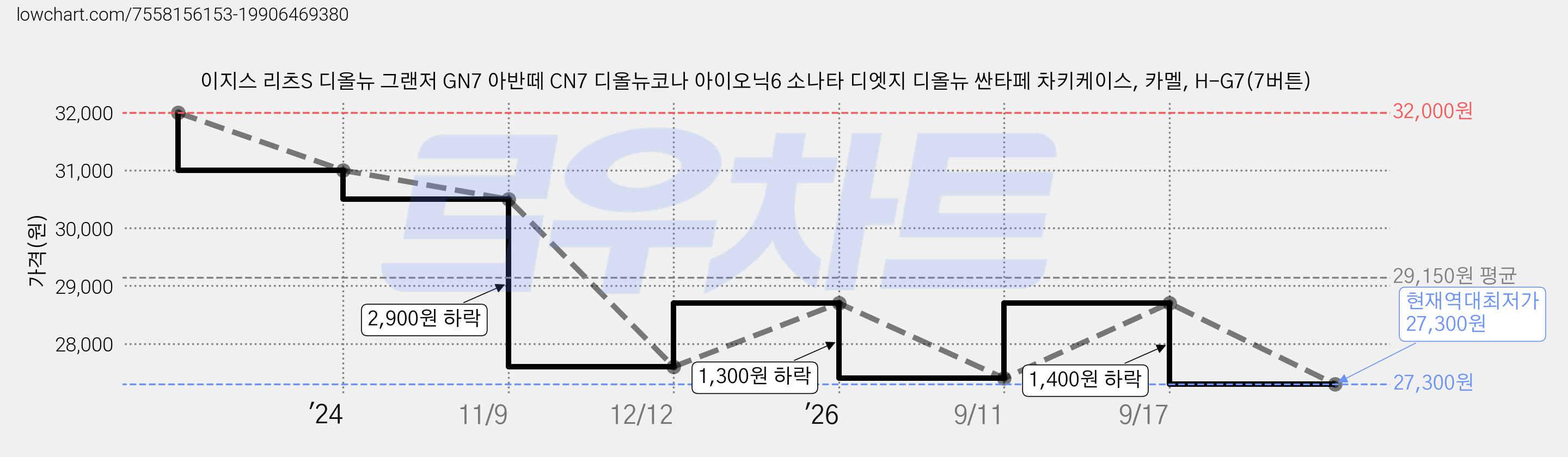 이지스 리츠S 디올뉴 그랜저 GN7 아반떼 CN7 디올뉴코나 아이오닉6 소나타 디엣지 디올뉴 싼타페 차키케이스, 카멜, H-G7(7버튼) 가격 변동 차트, 현재가 27,300원, 역대최저가