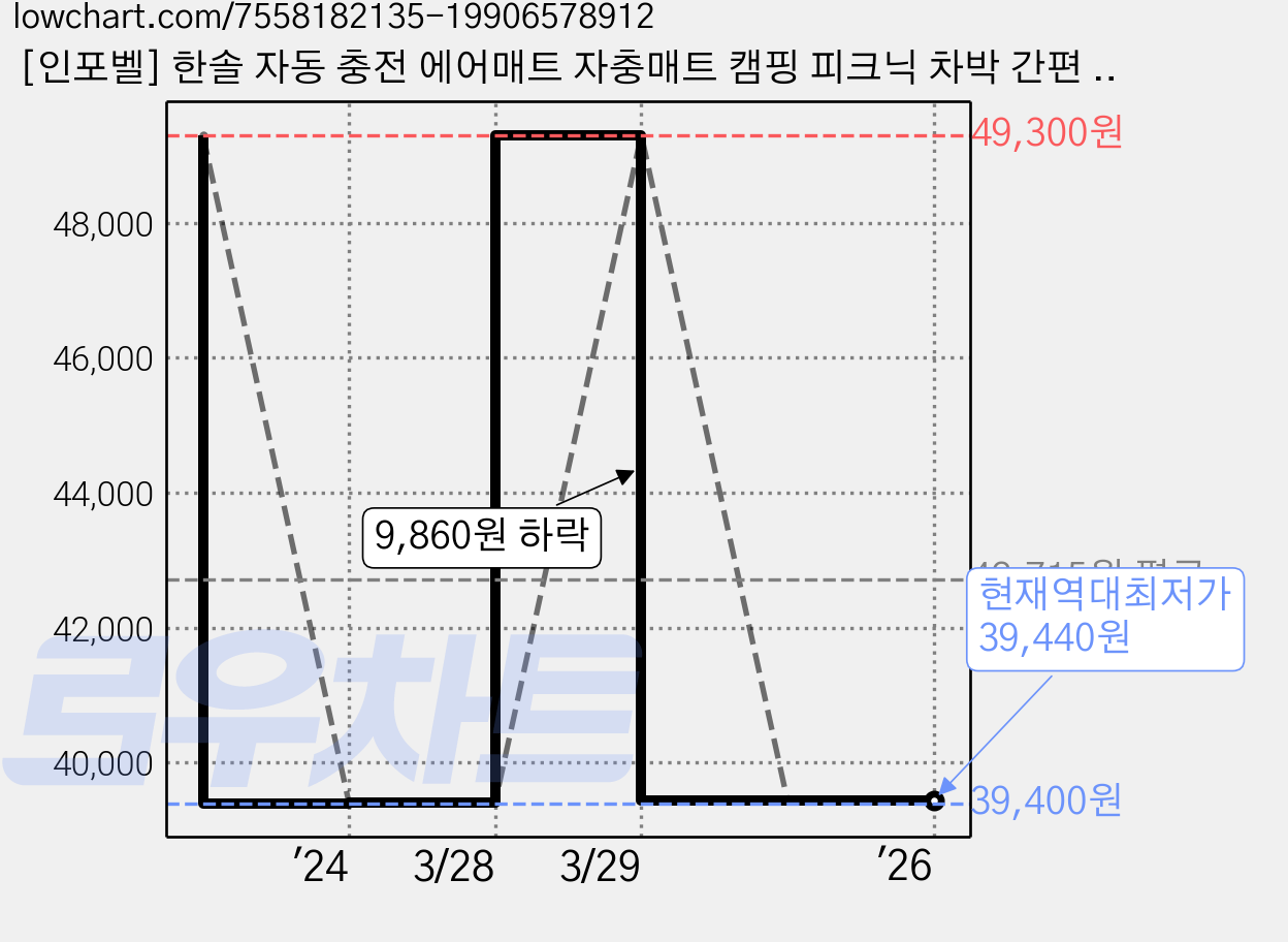 [인포벨] 한솔 자동 충전 에어매트 자충매트 캠핑 피크닉 차박 간편 매트리스 가격 변동 차트, 현재가 39,440원, 역대최저가