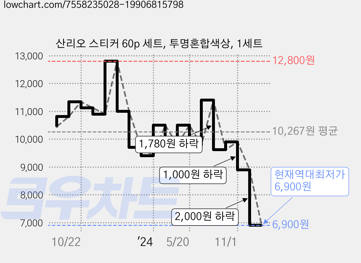 산리오 스티커 60p 세트, 투명혼합색상, 1세트 가격 변동 차트, 현재가 6,900원, 역대최저가