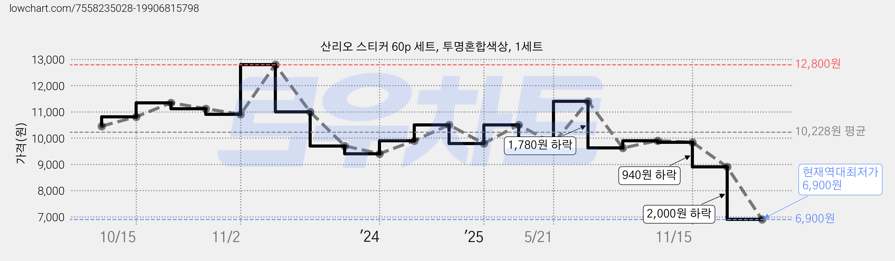 산리오 스티커 60p 세트, 투명혼합색상, 1세트 가격 변동 차트, 현재가 6,900원, 역대최저가