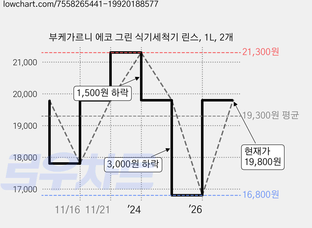 부케가르니 에코 그린 식기세척기 린스, 1L, 2개 가격 변동 차트, 현재가 19,800원, 관측 최저가 16,800원
