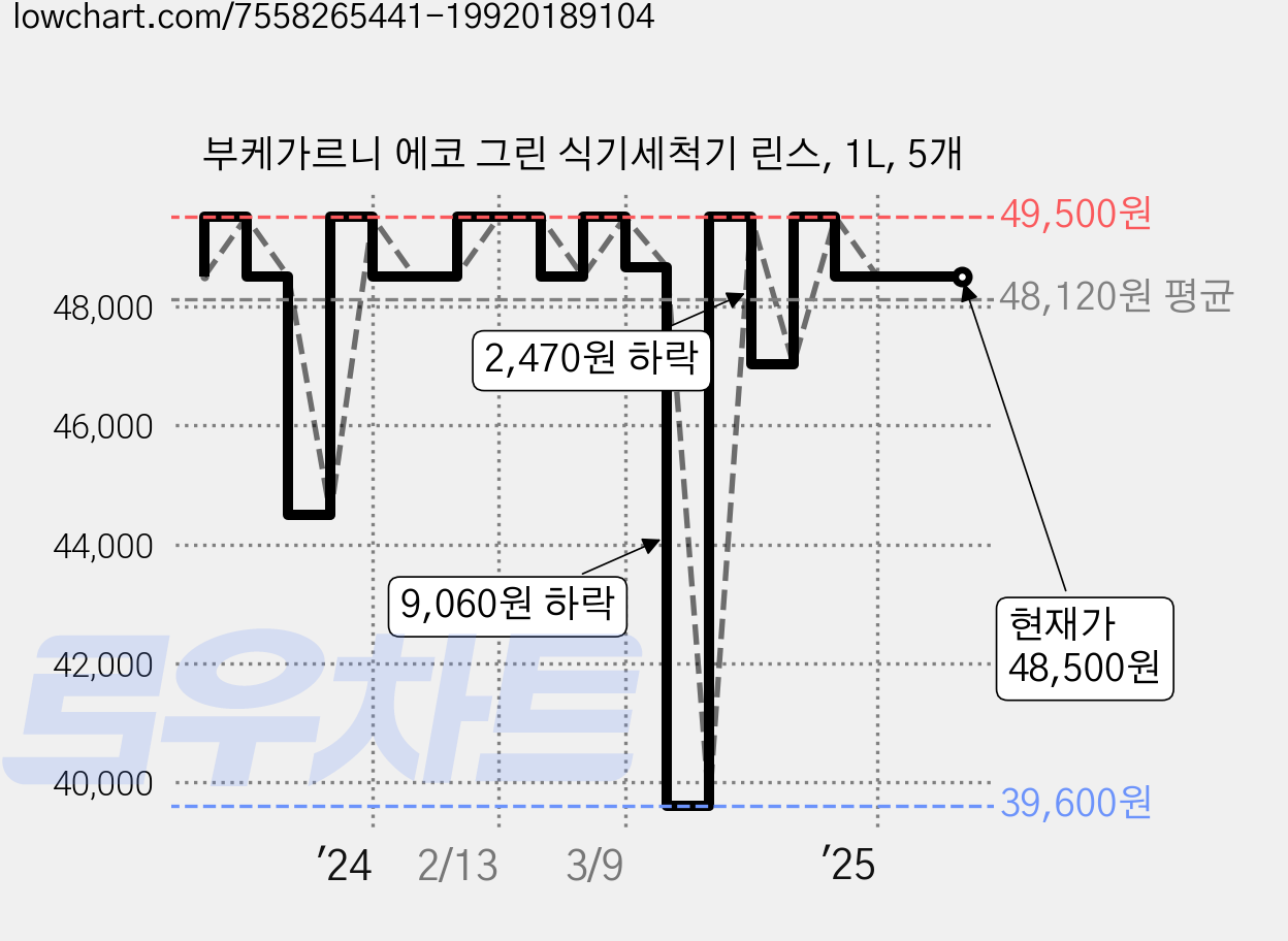 부케가르니 에코 그린 식기세척기 린스, 1L, 5개 가격 변동 차트, 현재가 48,500원, 관측 최저가 39,600원