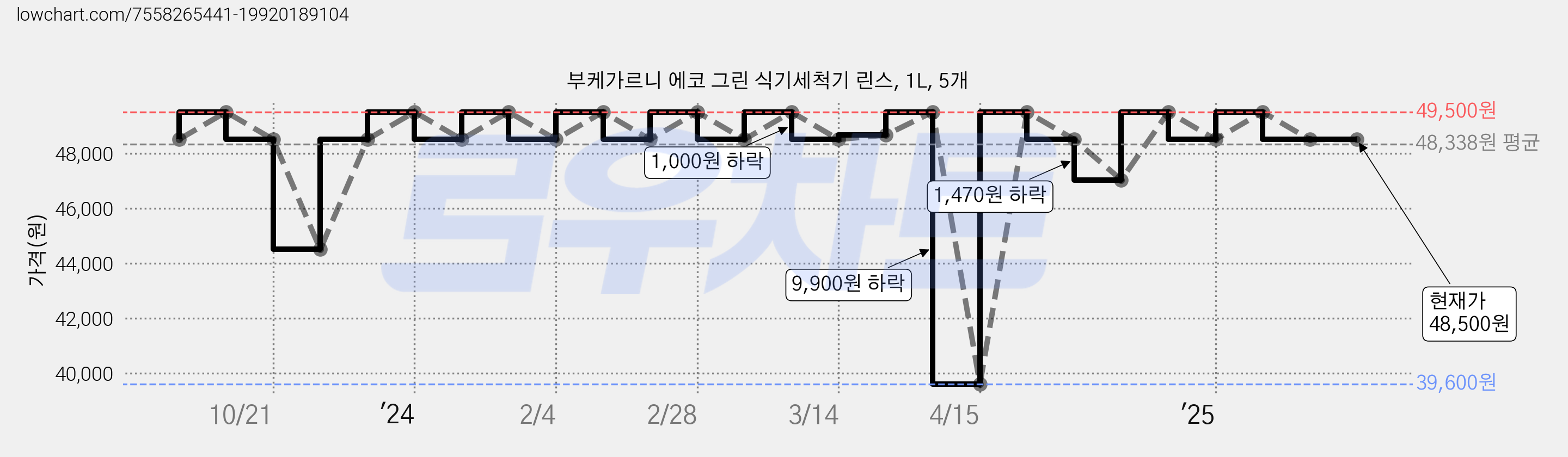 부케가르니 에코 그린 식기세척기 린스, 1L, 5개 가격 변동 차트, 현재가 48,500원, 관측 최저가 39,600원