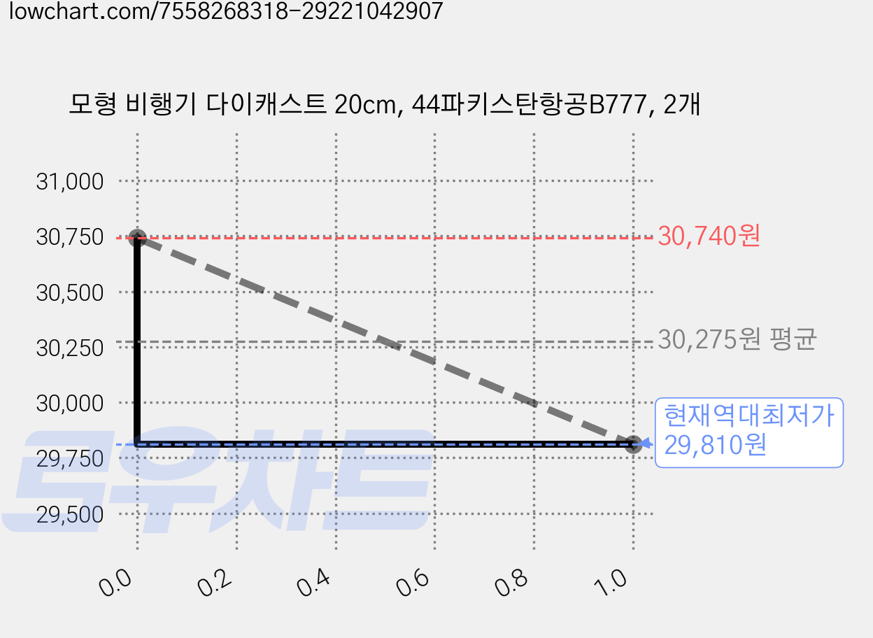 모형 비행기 다이캐스트 20cm, 44파키스탄항공B777, 2개 가격 변동 차트, 현재가 29,810원, 역대최저가