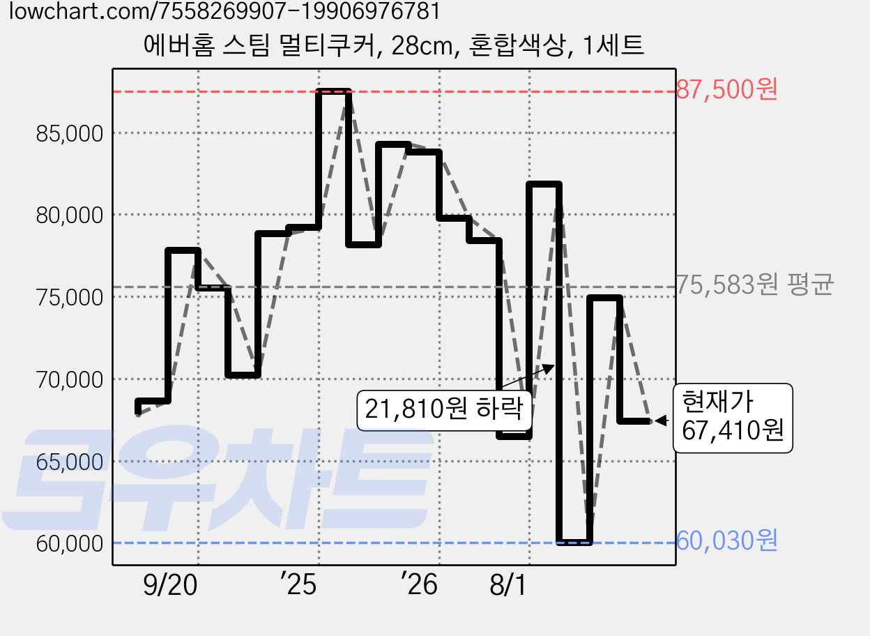 에버홈 스팀 멀티쿠커, 28cm, 혼합색상, 1세트 가격 변동 차트, 현재가 67,410원, 관측 최저가 60,030원