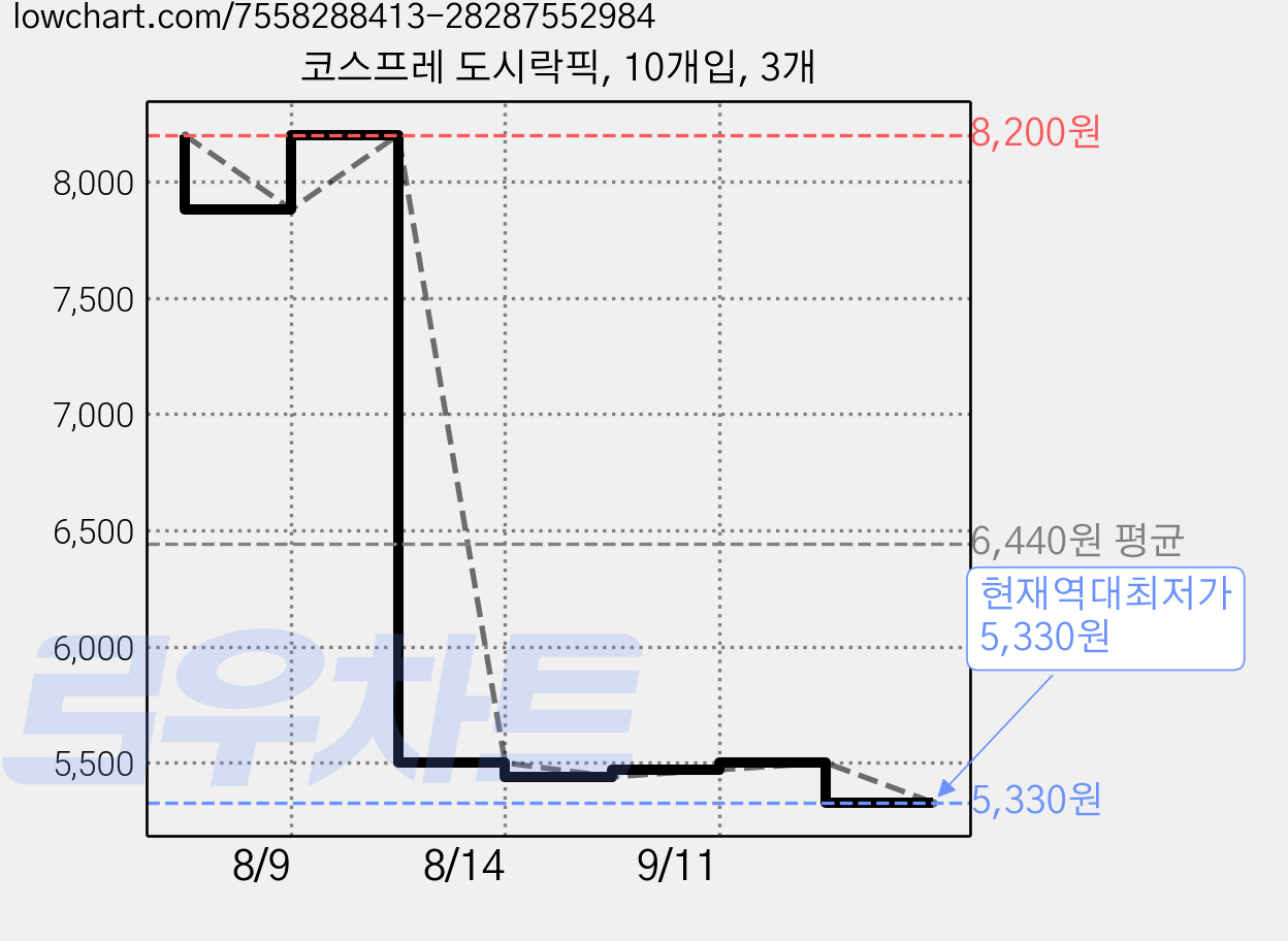 코스프레 도시락픽, 10개입, 3개 가격 변동 차트, 현재가 5,330원, 역대최저가