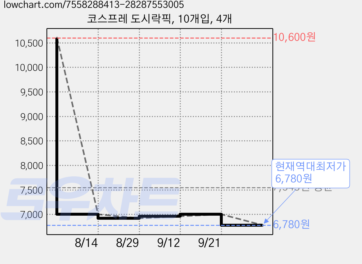 코스프레 도시락픽, 10개입, 4개 가격 변동 차트, 현재가 6,780원, 역대최저가