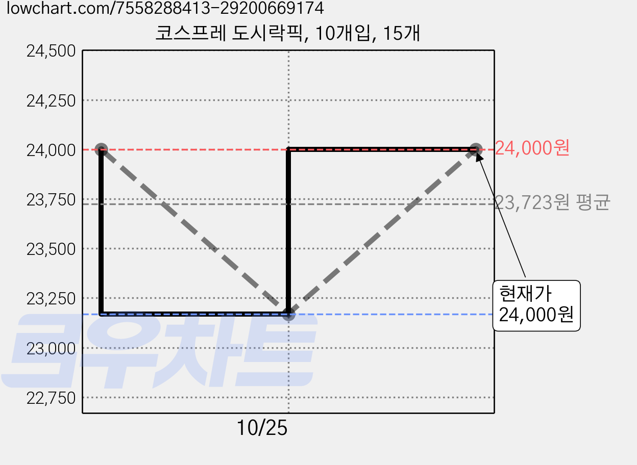 코스프레 도시락픽, 10개입, 15개 가격 변동 차트, 현재가 23,170원, 역대최저가