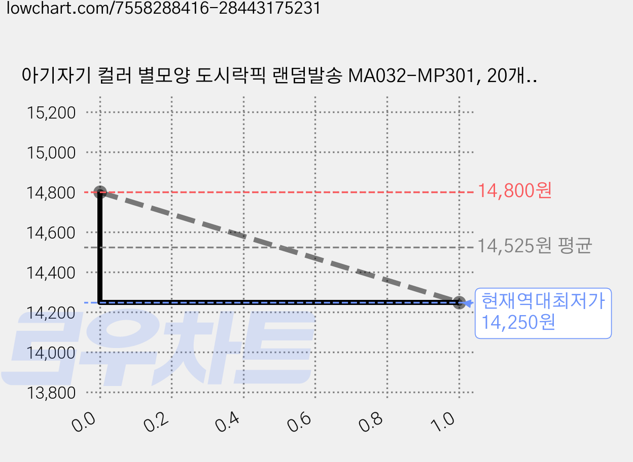 아기자기 컬러 별모양 도시락픽 랜덤발송 MA032-MP301, 20개입, 4세트 가격 변동 차트, 현재가 14,250원, 역대최저가