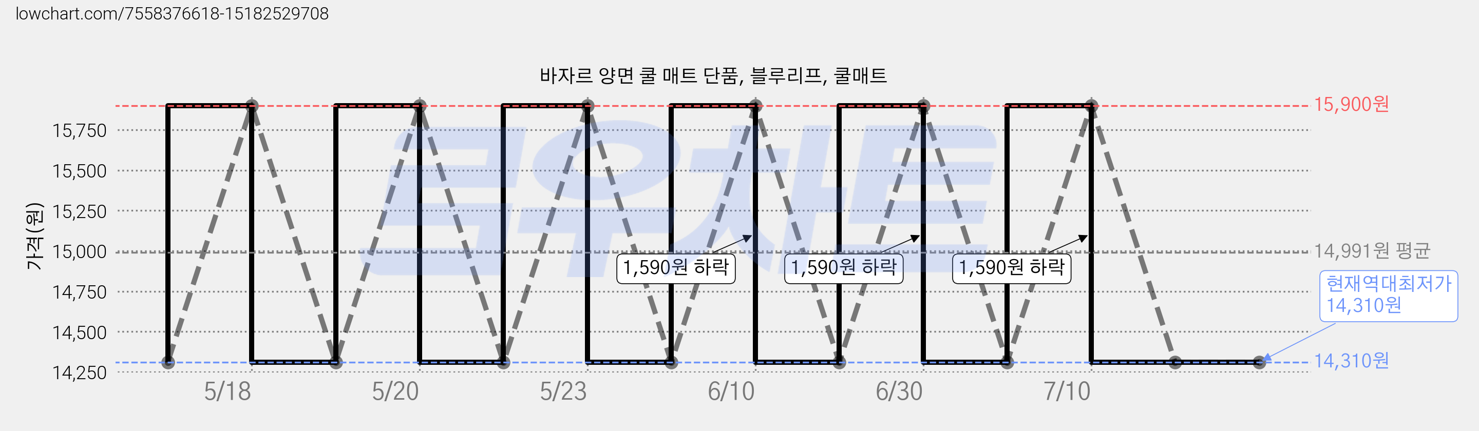 바자르 양면 쿨 매트 단품, 블루리프, 쿨매트 가격 변동 차트, 현재가 14,310원, 역대최저가