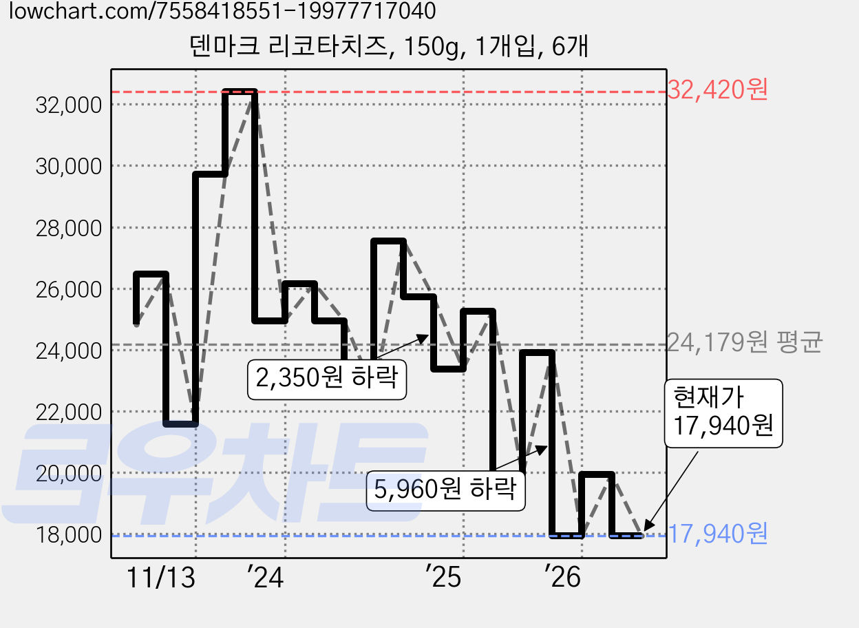 덴마크 리코타치즈, 150g, 1개입, 6개 가격 변동 차트, 현재가 17,940원, 관측 최저가 16,920원