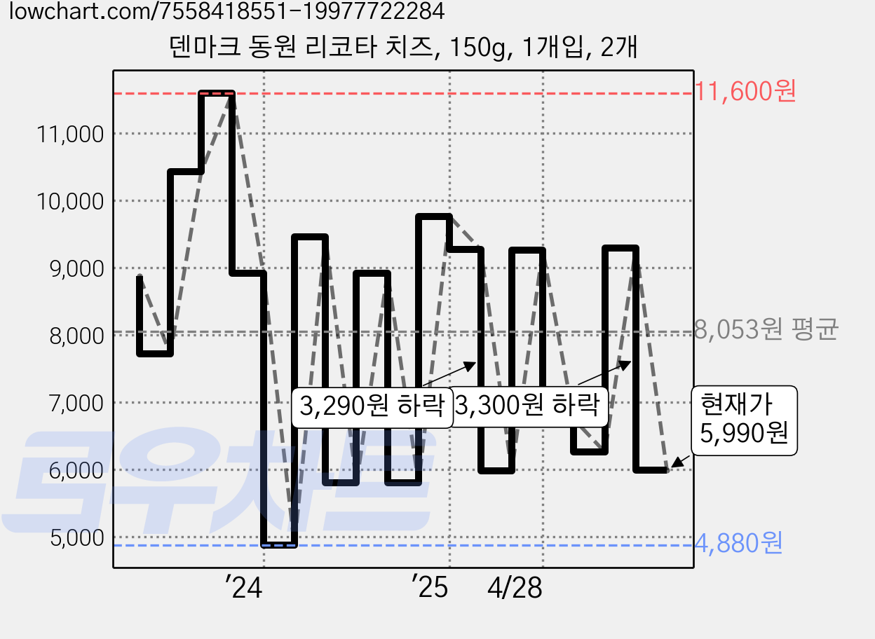 덴마크 동원 리코타 치즈, 150g, 1개입, 2개 가격 변동 차트, 현재가 5,990원, 관측 최저가 4,880원