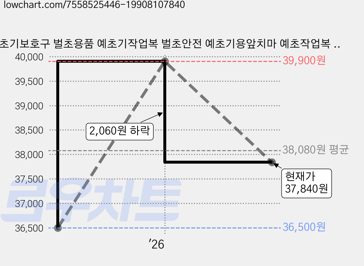 예초기보호구 벌초용품 예초기작업복 벌초안전 예초기용앞치마 예초작업복 예초기옷 예초기복장 예초기바지 예초기보호복 벌초 예초복, 1개 가격 변동 차트, 현재가 37,840원, 관측 최저가 36,500원