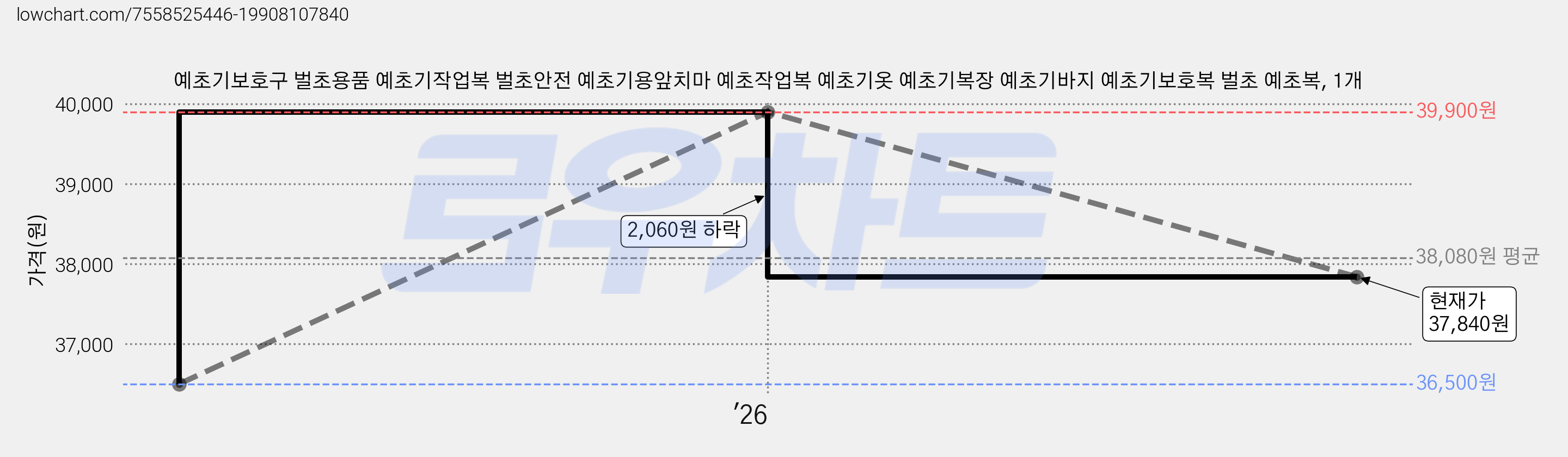 예초기보호구 벌초용품 예초기작업복 벌초안전 예초기용앞치마 예초작업복 예초기옷 예초기복장 예초기바지 예초기보호복 벌초 예초복, 1개 가격 변동 차트, 현재가 37,840원, 관측 최저가 36,500원
