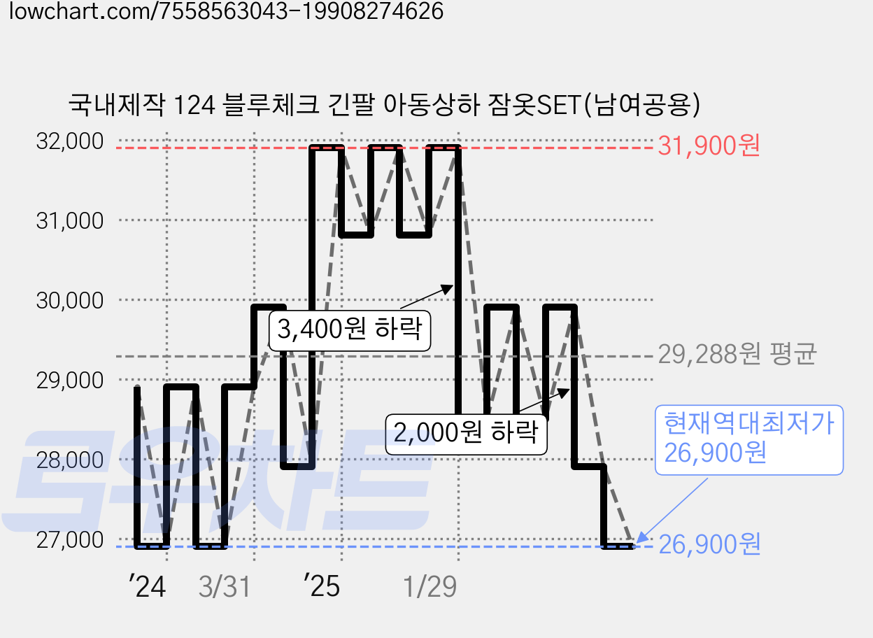 국내제작 124 블루체크 긴팔 아동상하 잠옷SET(남여공용) 가격 변동 차트, 현재가 26,900원, 역대최저가