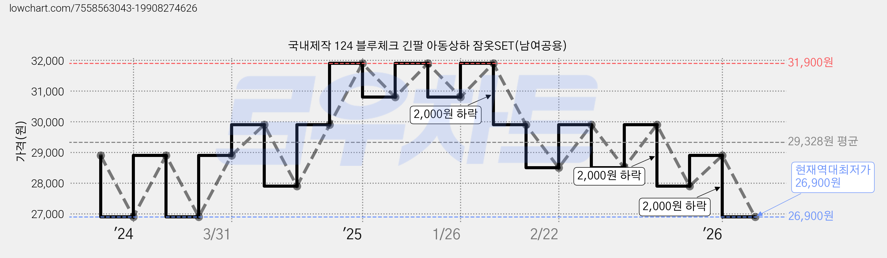 국내제작 124 블루체크 긴팔 아동상하 잠옷SET(남여공용) 가격 변동 차트, 현재가 26,900원, 역대최저가