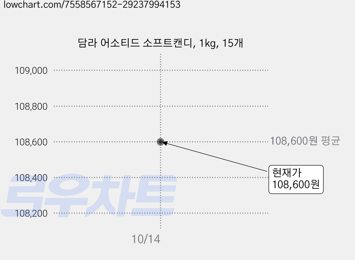 담라 어소티드 소프트캔디, 1kg, 15개 가격 변동 차트, 현재가 108,600원, 관측 최저가 95,560원