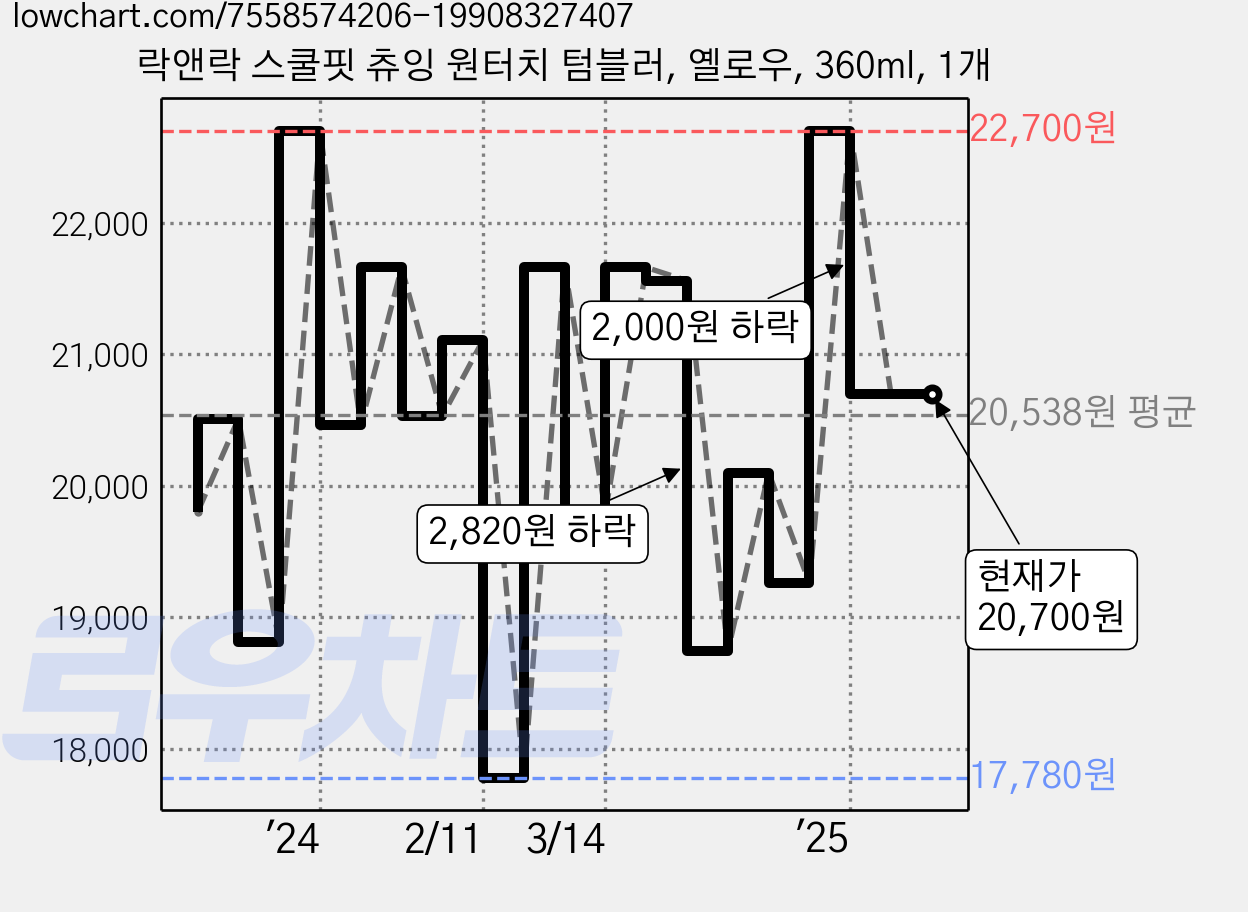 락앤락 스쿨핏 츄잉 원터치 텀블러, 옐로우, 360ml, 1개 가격 변동 차트, 현재가 20,700원, 역대최저가