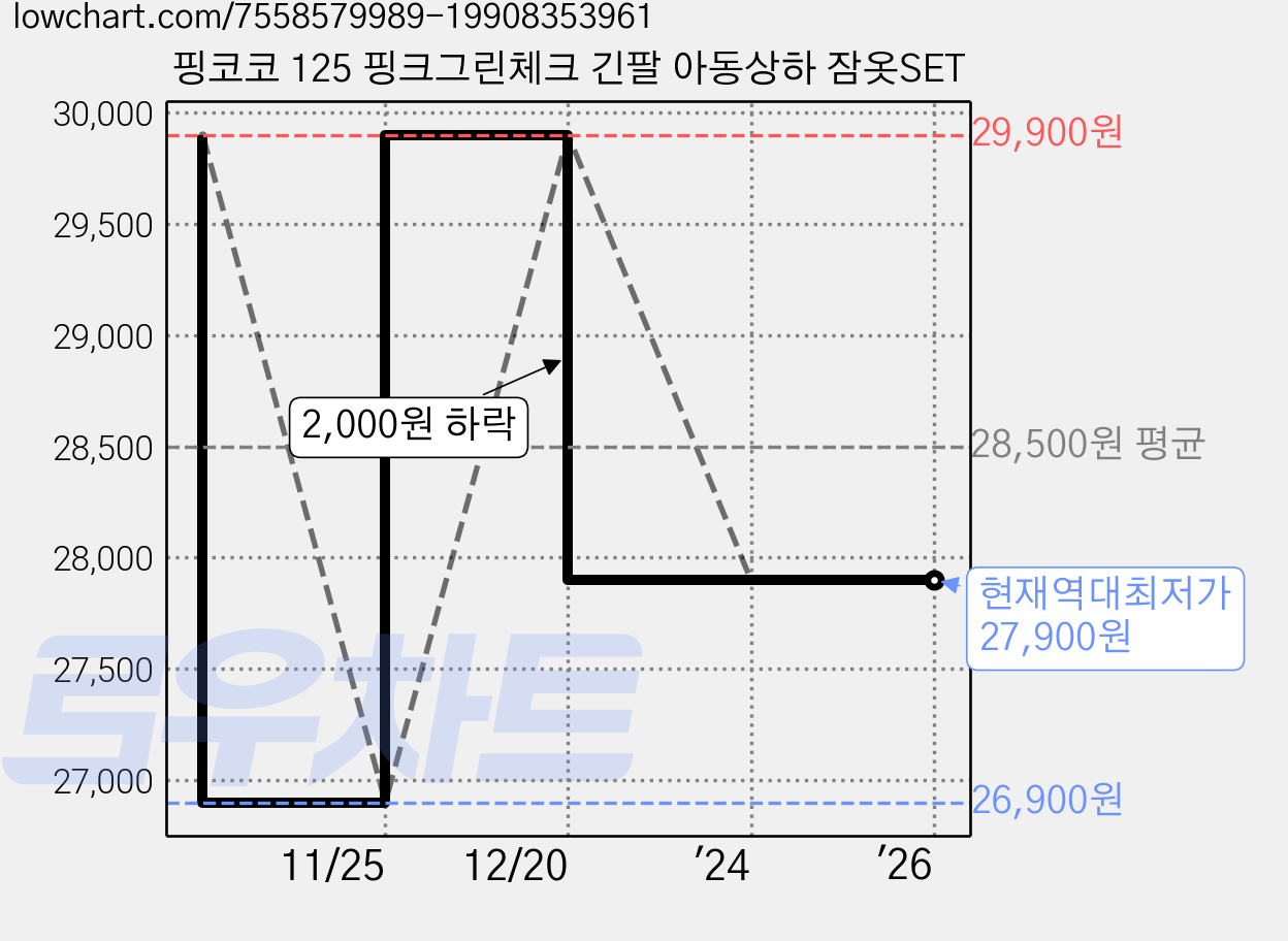 핑코코 125 핑크그린체크 긴팔 아동상하 잠옷SET 가격 변동 차트, 현재가 27,900원, 역대최저가