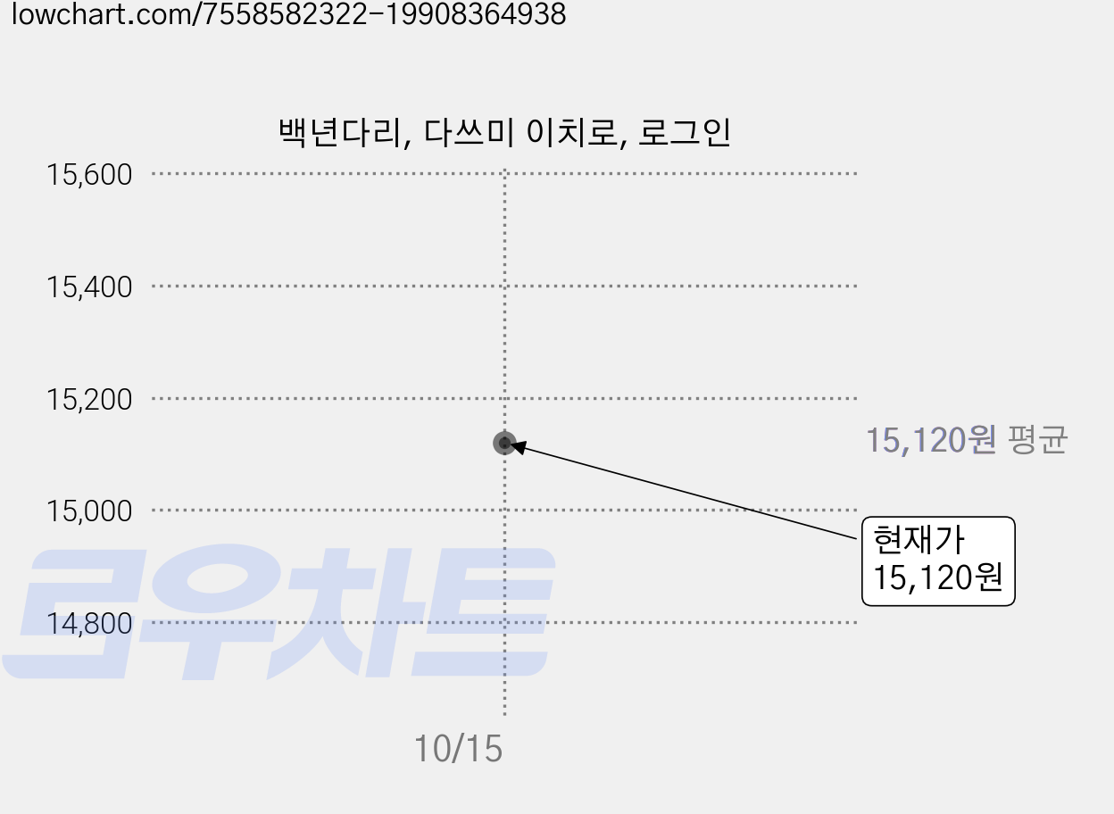 백년다리, 다쓰미 이치로, 로그인 가격 변동 차트, 현재가 15,120원